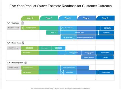 Five year product owner estimate roadmap for customer outreach
