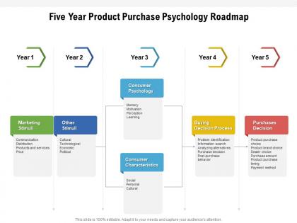 Five year product purchase psychology roadmap