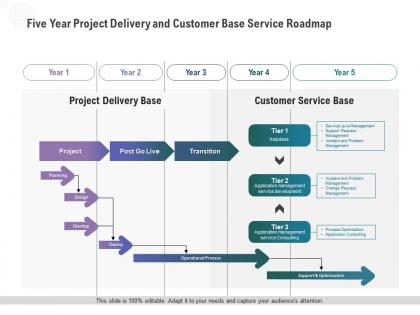 Five year project delivery and customer base service roadmap