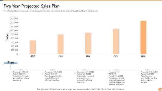 Five Year Projected Sales Plan