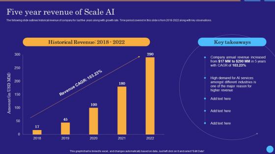 Five Year Revenue Of Scale Ai Scale Ai Data Labeling And Annotation Platform AI SS