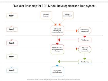 Five year roadmap for erp model development and deployment