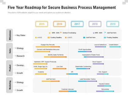 Five year roadmap for secure business process management