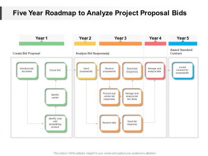 Five year roadmap to analyze project proposal bids