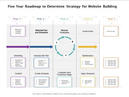 Five year roadmap to determine strategy for website building