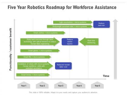 Five year robotics roadmap for workforce assistance