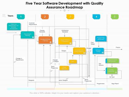 Five year software development with quality assurance roadmap