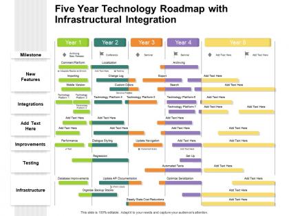 Five year technology roadmap with infrastructural integration
