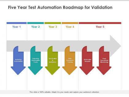 Five year test automation roadmap for validation