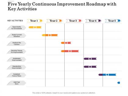 Five yearly continuous improvement roadmap with key activities
