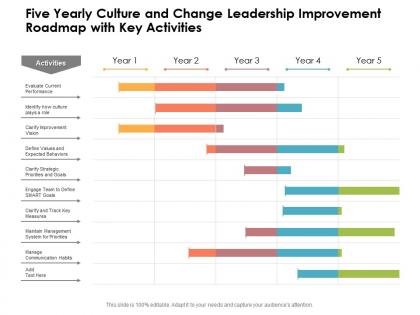 Five yearly culture and change leadership improvement roadmap with key activities