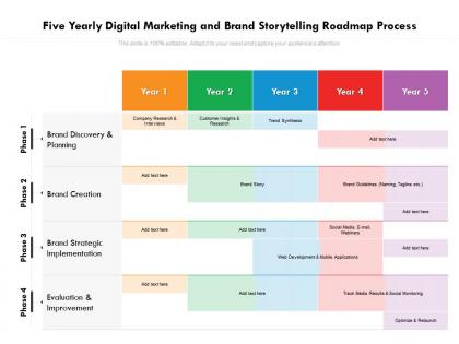Five yearly digital marketing and brand storytelling roadmap process