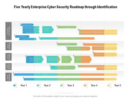 Five yearly enterprise cyber security roadmap through identification