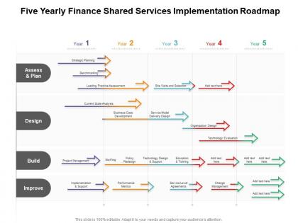 Five yearly finance shared services implementation roadmap