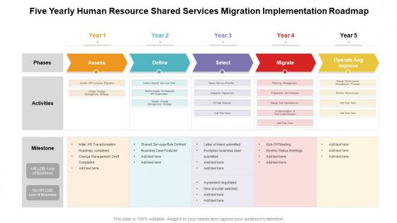 Five yearly human resource shared services migration implementation roadmap