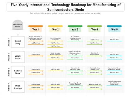 Five yearly international technology roadmap for manufacturing of semiconductors diode