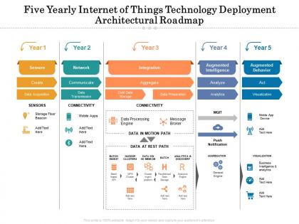 Five yearly internet of things technology deployment architectural roadmap