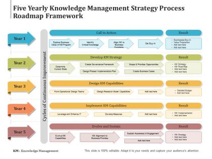 Five yearly knowledge management strategy process roadmap framework