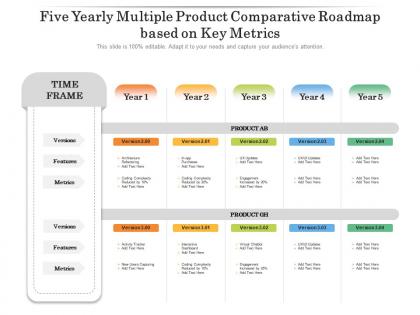 Five yearly multiple product comparative roadmap based on key metrics