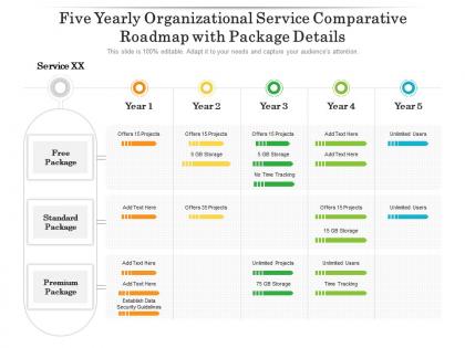 Five yearly organizational service comparative roadmap with package details