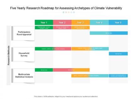 Five yearly research roadmap for assessing archetypes of climate vulnerability