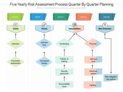 Five yearly risk assessment process quarter by quarter planning