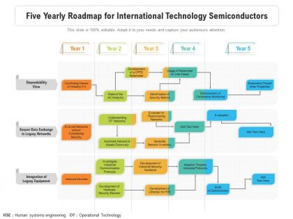 Five yearly roadmap for international technology semiconductors