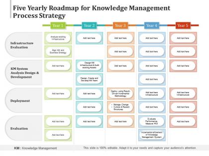 Five yearly roadmap for knowledge management process strategy
