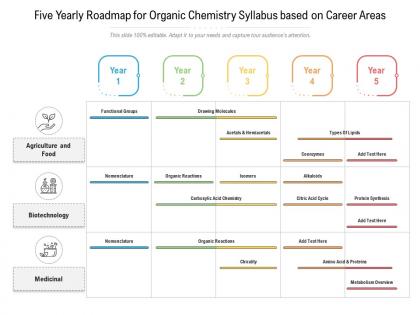 Five yearly roadmap for organic chemistry syllabus based on career areas