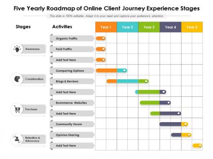 Five yearly roadmap of online client journey experience stages
