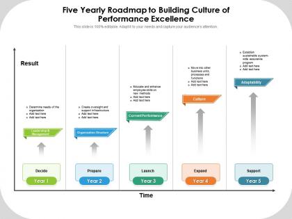 Five yearly roadmap to building culture of performance excellence