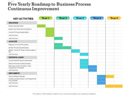 Five yearly roadmap to business process continuous improvement