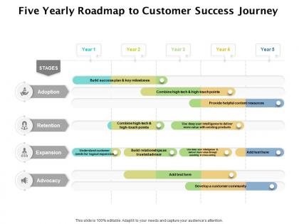 Five yearly roadmap to customer success journey