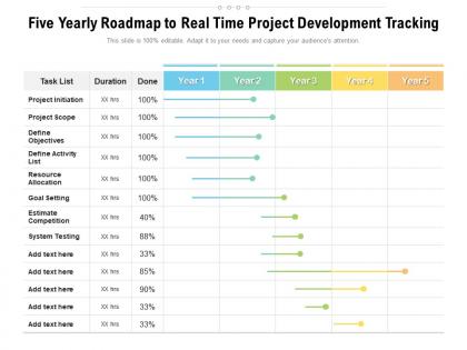 Five yearly roadmap to real time project development tracking