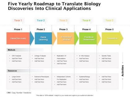 Five yearly roadmap to translate biology discoveries into clinical applications