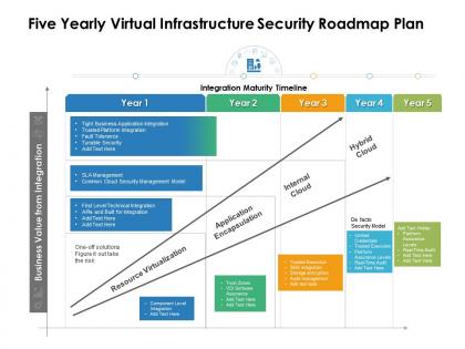 Five yearly virtual infrastructure security roadmap plan