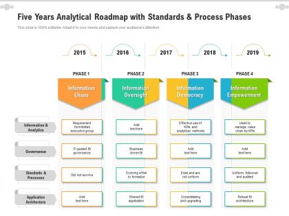 Five years analytical roadmap with standards and process phases