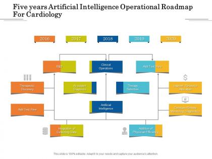 Five years artificial intelligence operational roadmap for cardiology