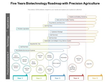 Five years biotechnology roadmap with precision agriculture