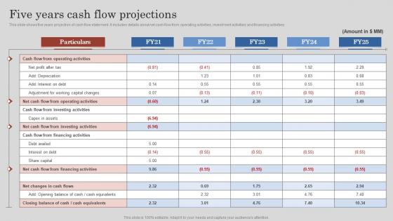 Five Years Cash Flow Projections Project Feasibility Report Submission For Bank Loan