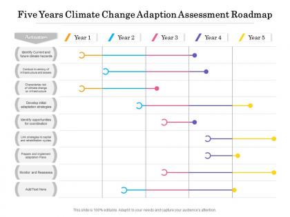Five years climate change adaption assessment roadmap