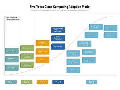 Five years cloud computing adoption model