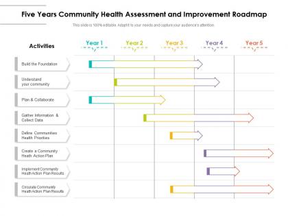 Five years community health assessment and improvement roadmap