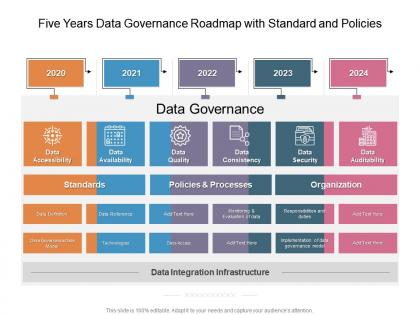 Five years data governance roadmap with standard and policies