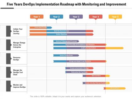Five years devops implementation roadmap with monitoring and improvement