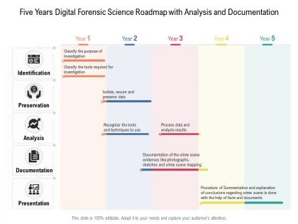 Five years digital forensic science roadmap with analysis and documentation