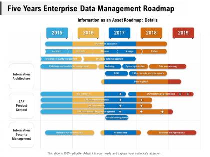 Five years enterprise data management roadmap