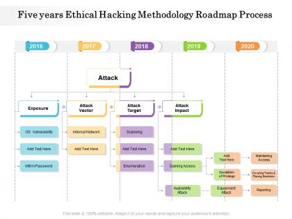 Five years ethical hacking methodology roadmap process