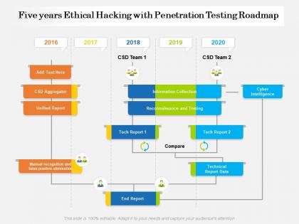 Five years ethical hacking with penetration testing roadmap