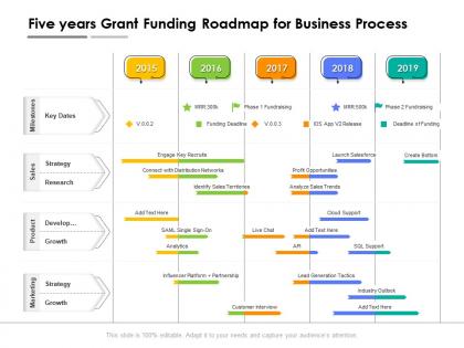 Five years grant funding roadmap for business process